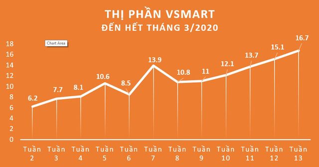 Tăng trưởng bất chấp dịch bệnh, Vinsmart lọt Top 3 thị trường smartphone với 16,7% thị phần - Ảnh 2.