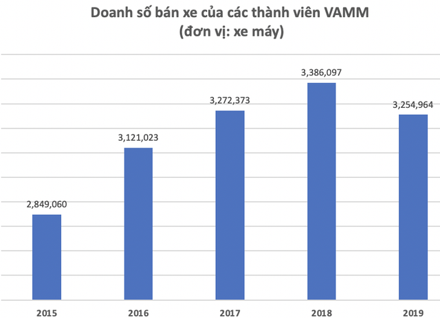  Bất chấp nhu cầu ô tô tăng mạnh, doanh thu của Honda Việt Nam đã vượt 100.000 nghìn tỷ đồng, lợi nhuận lớn hơn Thaco, Thành Công, Toyota, Ford, Mercedes… cộng lại  - Ảnh 1.
