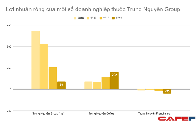 Doanh thu King Coffee lên 1.500 tỷ sau vài năm, lợi nhuận công ty mẹ Trung Nguyên Group từ 500-700 tỷ/năm rơi xuống dưới 100 tỷ - Ảnh 2.