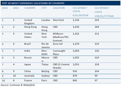 Những thị trường văn phòng đắt đỏ nhất toàn cầu