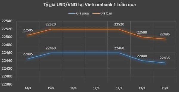 Tỷ giá VND/USD giảm phiên thứ ba liên tiếp
