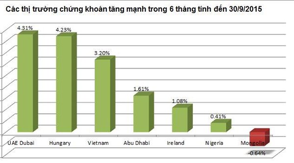 Việt Nam vẫn góp mặt trong top các TTCK tăng mạnh 6 tháng qua
