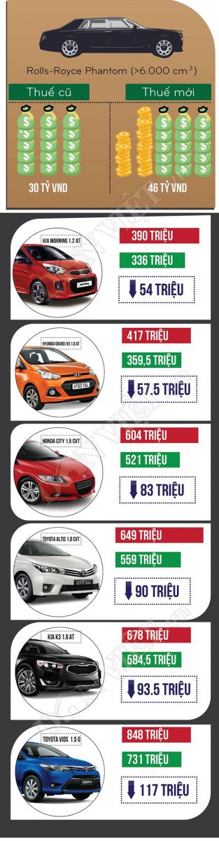 Giảm thuế xe ô tô, mua xe nào rẻ nhất?
