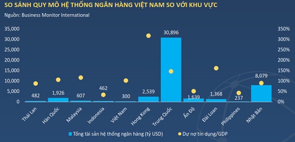 Ngân hàng Việt Nam đang ở đâu so với khu vực?