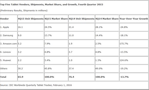 Apple iPad chiếm 24,5% thị phần tablet trong quý 4/2015