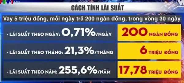 Kinh hoàng lãi suất tín dụng đen 255%/năm tại An Giang