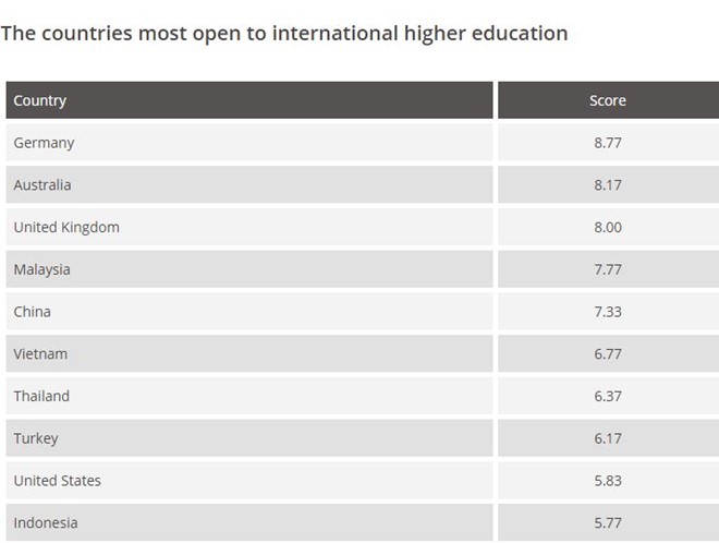 Việt Nam vào top 10 nước cởi mở với giáo dục đại học quốc tế