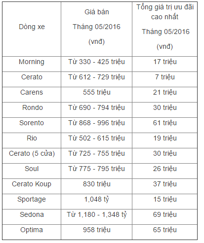 THACO giảm giá hàng loạt xe Kia trong tháng 5/2016