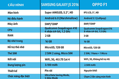 Samsung Galaxy J5 2016 đọ Oppo F1: Đồng giá 5,5 triệu đồng