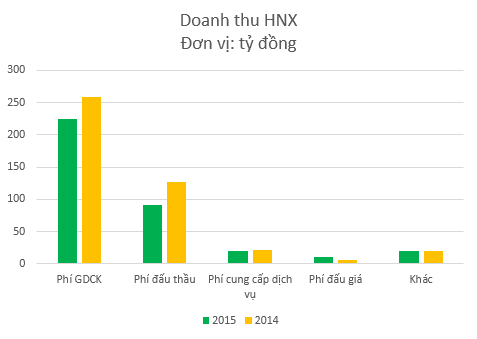 Phí đấu thầu năm 2015 giảm một nửa, doanh thu của HNX cũng giảm theo
