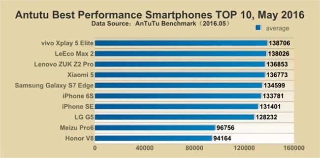 Không phải iPhone hay Samsung, điện thoại Trung Quốc mới là nhanh nhất thế giới