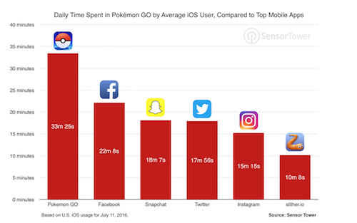 Game thủ "săn" Pokémon nhiều hơn cả thời gian lướt Facebook