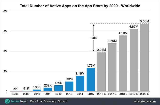 App Store có thể mở rộng hơn 5 triệu ứng dụng vào cuối năm 2020