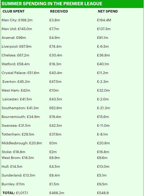 Premier League vượt mốc 1 tỷ bảng tiền mua cầu thủ