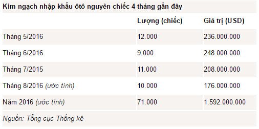 Ôtô rẻ về Việt Nam nhiều hơn sau thuế mới