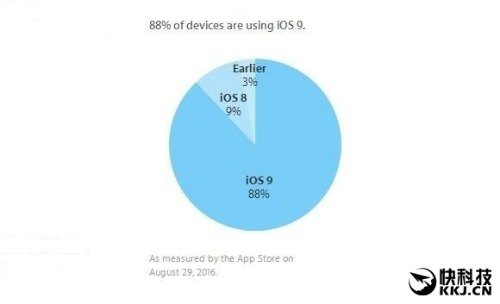 88% thiết bị đã được cài đặt hệ điều hành iOS 9