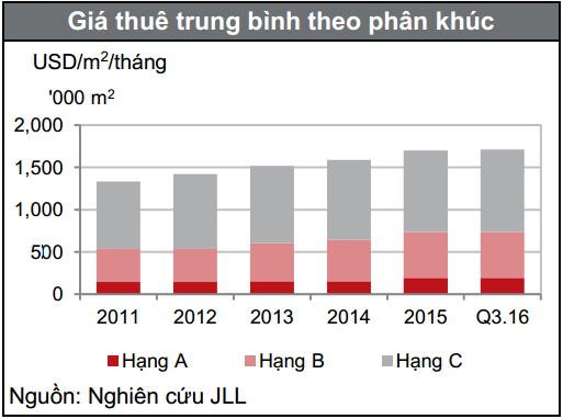 Giá thuê văn phòng tại Tp.HCM tăng, Hà Nội giảm