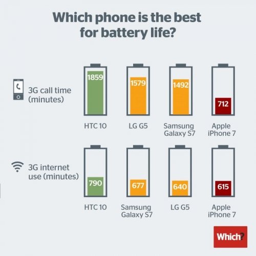 iPhone 7 có thời lượng pin tồi nhất so với các smartphone đối thủ