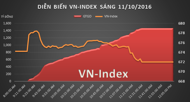 Chứng khoán sáng 11/10: VN-Index đang ở ngưỡng then chốt