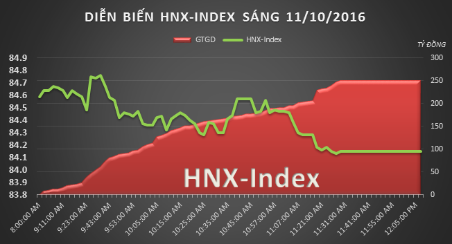 Chứng khoán sáng 11/10: VN-Index đang ở ngưỡng then chốt