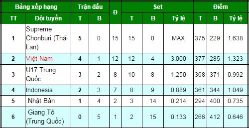 Kết quả, lịch thi đấu bóng chuyền VTV Cup 2016 ngày 13.10