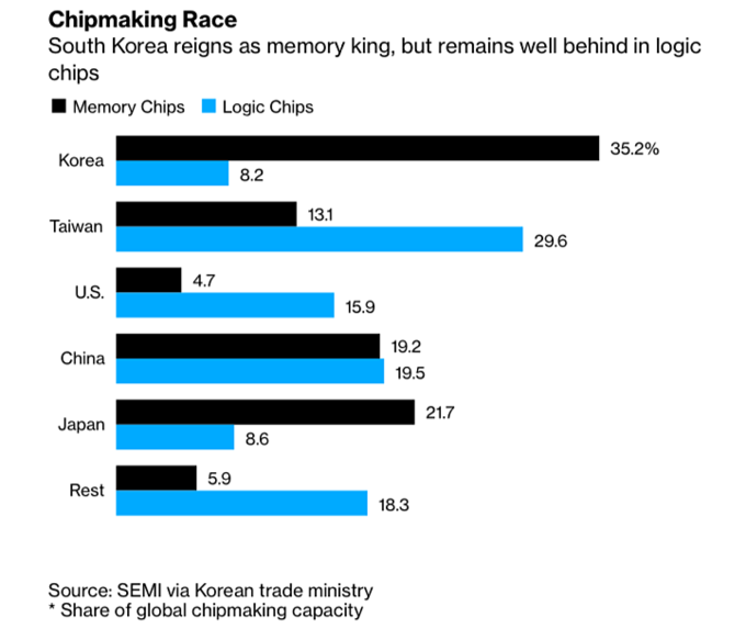 Hàn Quốc tung 450 tỷ USD để giành ngôi vương sản xuất chip