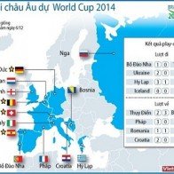 Đã xác định 30 đội dự vòng chung kết World Cup 2014