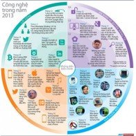 Những sự kiện công nghệ nổi bật trong năm 2013