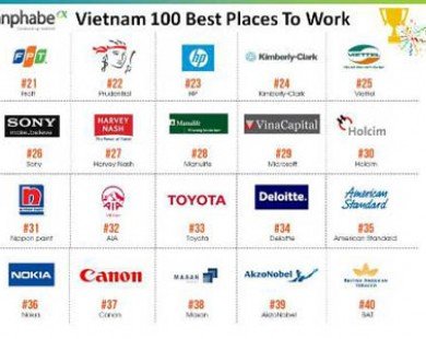 Unilever được xướng danh ‘Nơi làm việc tốt nhất Việt Nam’