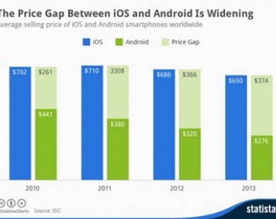 Giá trung bình điện thoại Android bằng một nửa iPhone