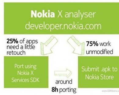 3/4 ứng dụng Android sẽ chạy được trên Nokia X