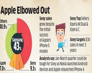 Sony vượt mặt Apple đứng thứ 2 tại Ấn Độ