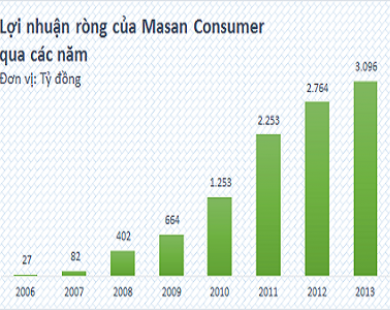 Masan Consumer sẽ chi 5.800 tỷ đồng trả cổ tức tỷ lệ 110%