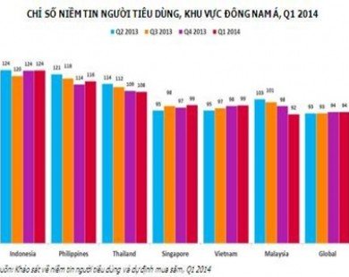 Consumer confidence in Vietnam reaches 2-year high