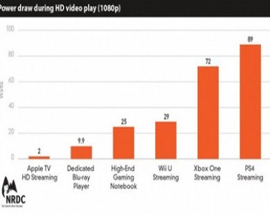 Xbox One, PS4 bị tố tốn quá nhiều điện năng