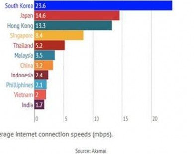 Viet Nam has second slowest Internet connection in Asia