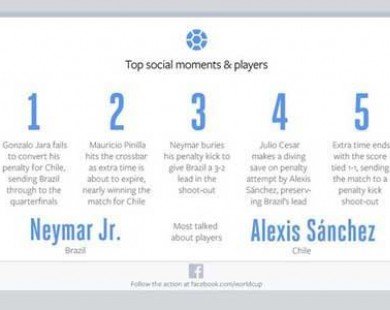 Neymar và Messi hot nhất trên Facebook mùa Word Cup
