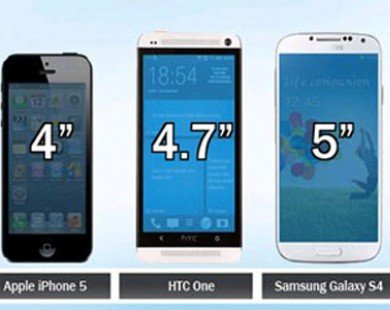Người dùng thích smartphone có màn hình 5 inch nhất