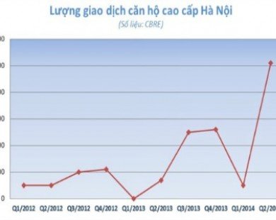 Thị trường căn hộ cao cấp tại Hà Nội đang cạn dần nguồn cung
