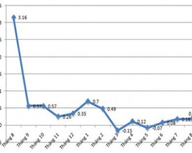 8 tháng, CPI tại Hà Nội mới tăng 1,53%