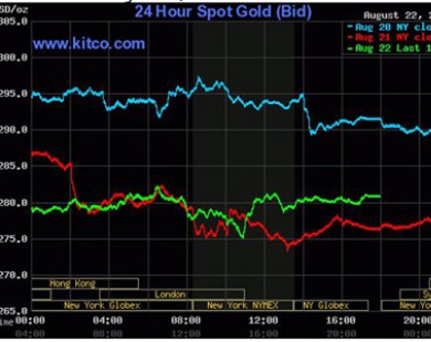 Giá vàng ngày 23/8/2014: Đột ngột vàng tăng giá mạnh