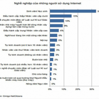 1/3 người dùng Internet Việt Nam là học sinh, sinh viên