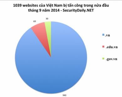 Hơn 1.000 website của Việt Nam bị tấn công trong vòng 15 ngày