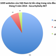 Hơn 1.000 website của Việt Nam bị tấn công trong vòng 15 ngày