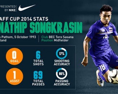 Hoàng Thịnh, Thành Lương lọt top 6 đề cử cầu thủ xuất sắc nhất AFF Cup 2014