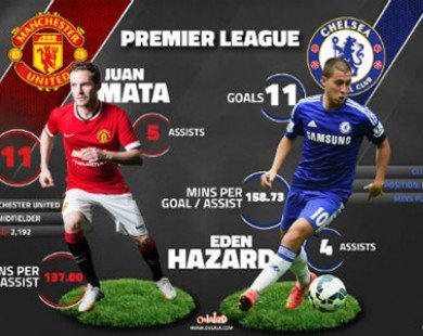 Rời Chelsea sang MU, Mata còn xuất sắc hơn Hazard