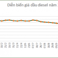 Năm 2014: Giá xăng dầu điều chỉnh kỷ lục 24 lần