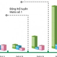 BĐS sẽ chứng kiến những đổi thay ngoạn mục khi TPHCM có tàu điện ngầm