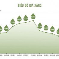 Giá xăng giữ nguyên ở 13.750 đồng