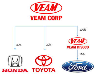 Không phải làm gì nhiều, doanh nghiệp Việt Nam này mỗi năm thu lãi vài nghìn tỷ từ Toyota và Honda